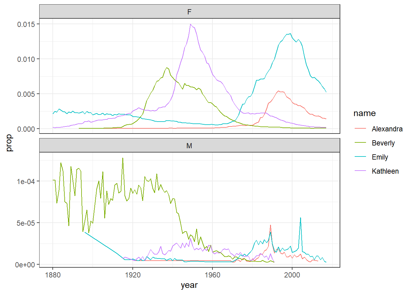 Plots by sex with different scales