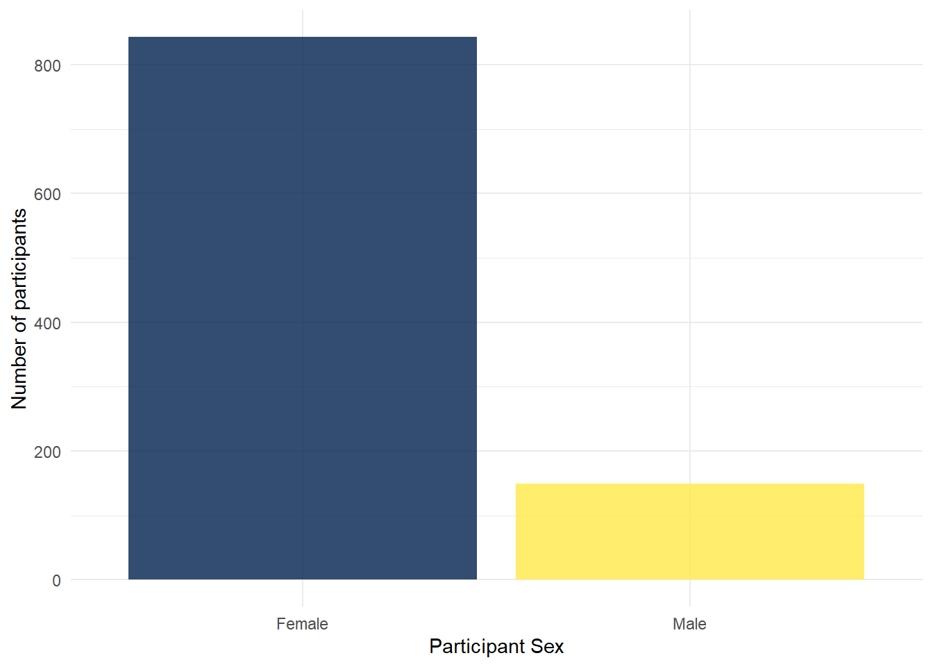 Barplot with adjusted alpha