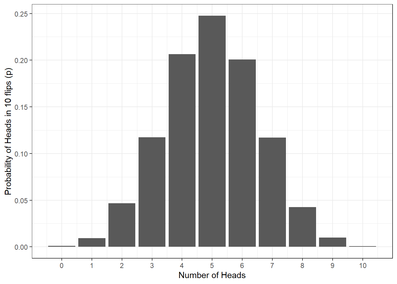 Probability of no. of heads from 10 coin tosses