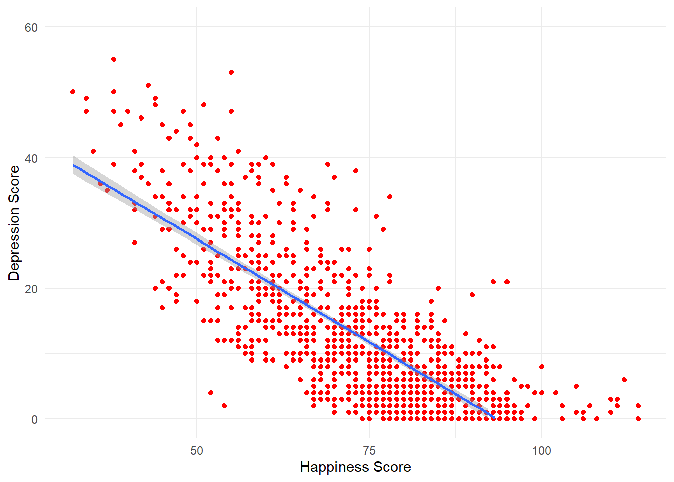 Scatterplot of happiness and depression scores
