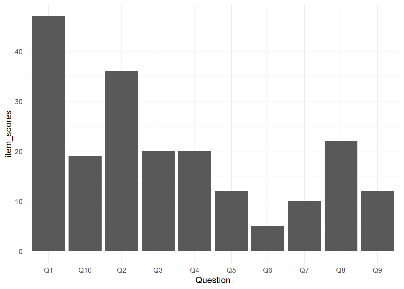 Total scores for each AQ question