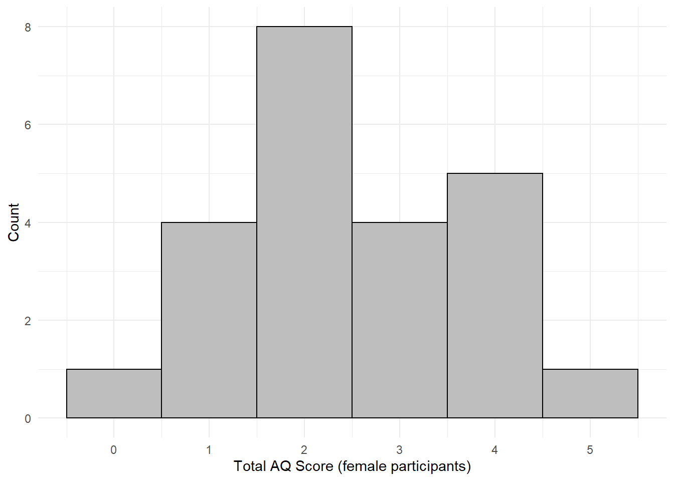 Histogram of scores for female participants