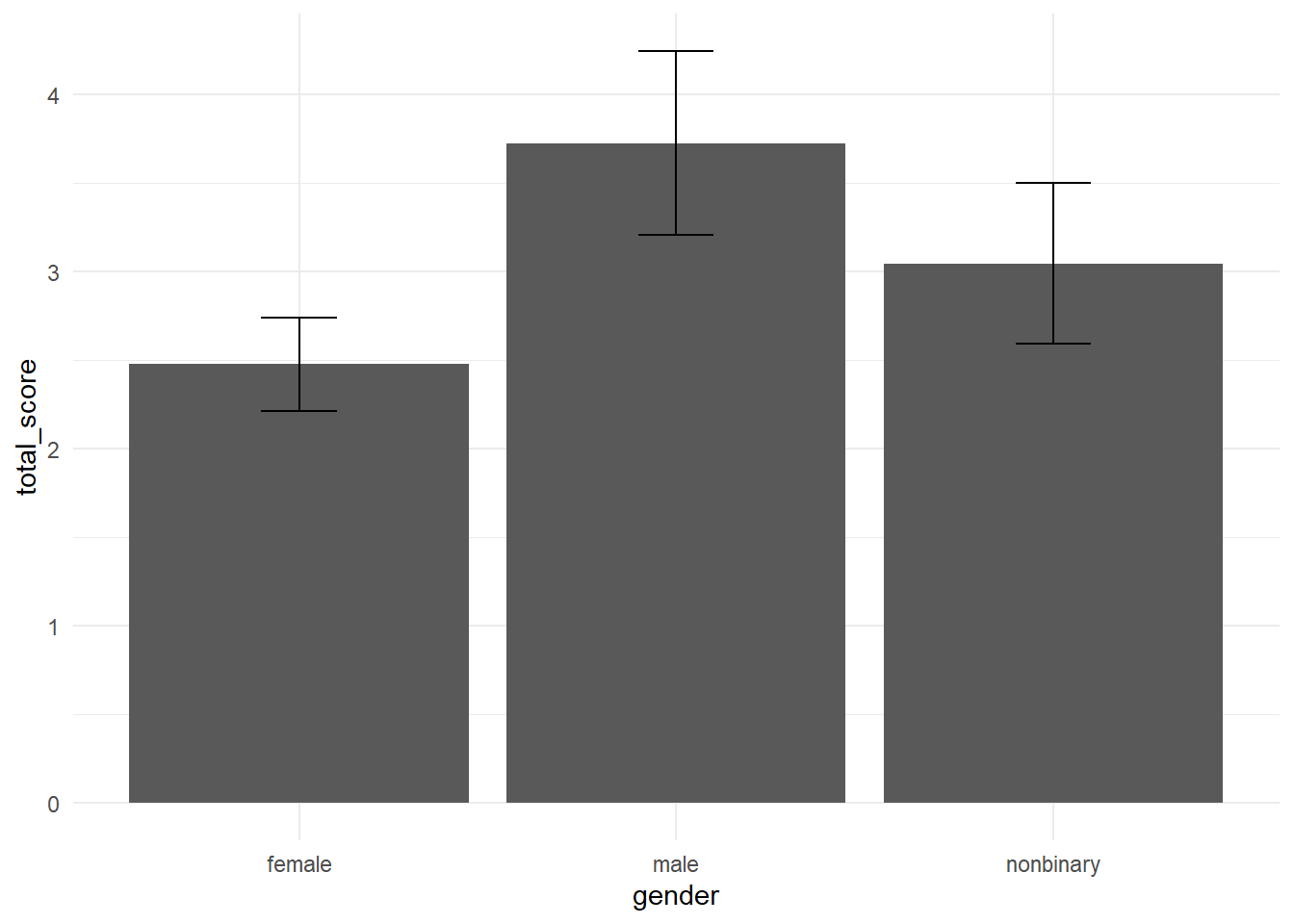 Bad bar chart of means