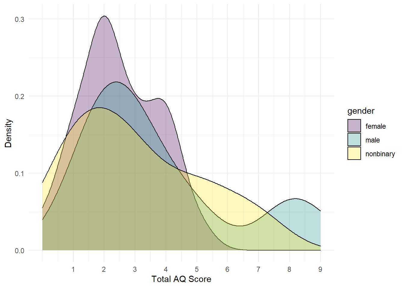 Grouped density plot