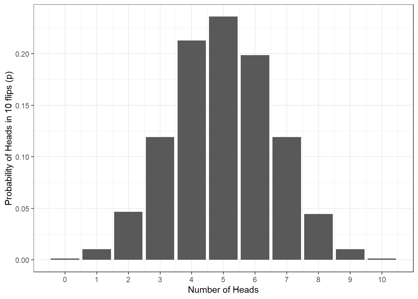 Probability of no. of heads from 10 coin tosses