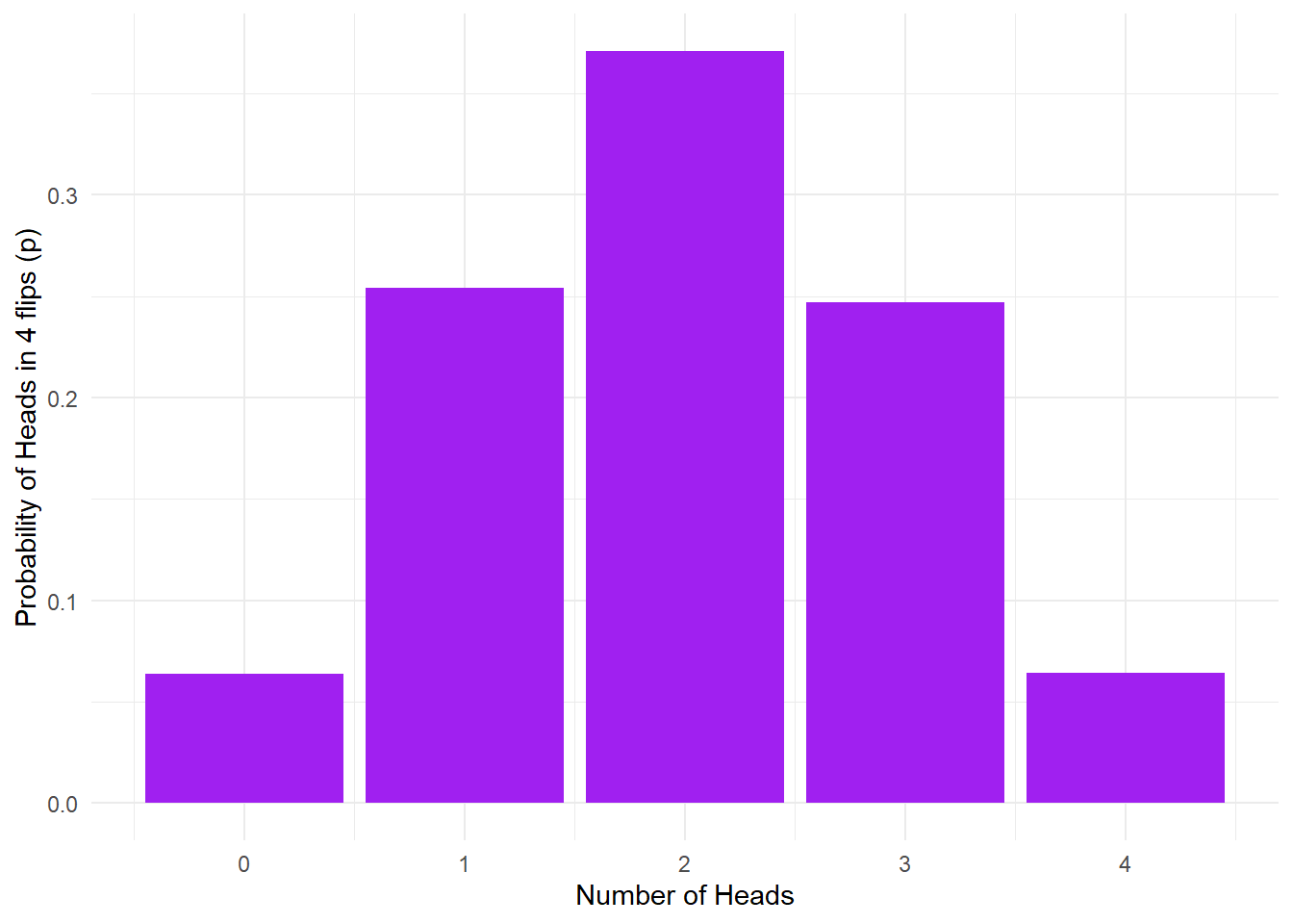 10K coin toss probability outcomes.