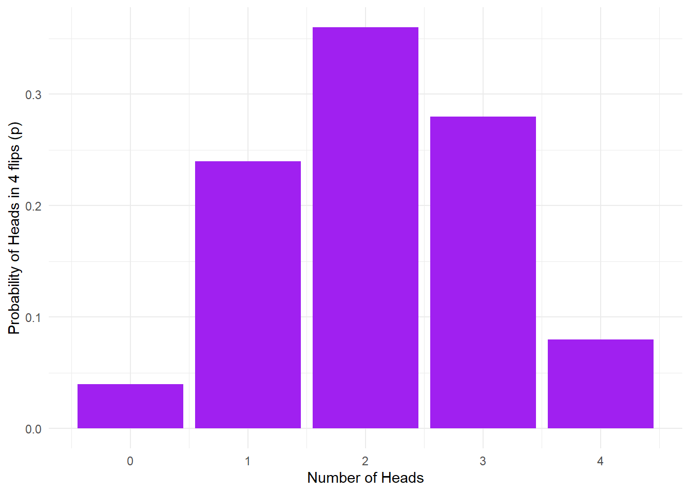 No. of heads from 4 coin tosses probability outcomes.