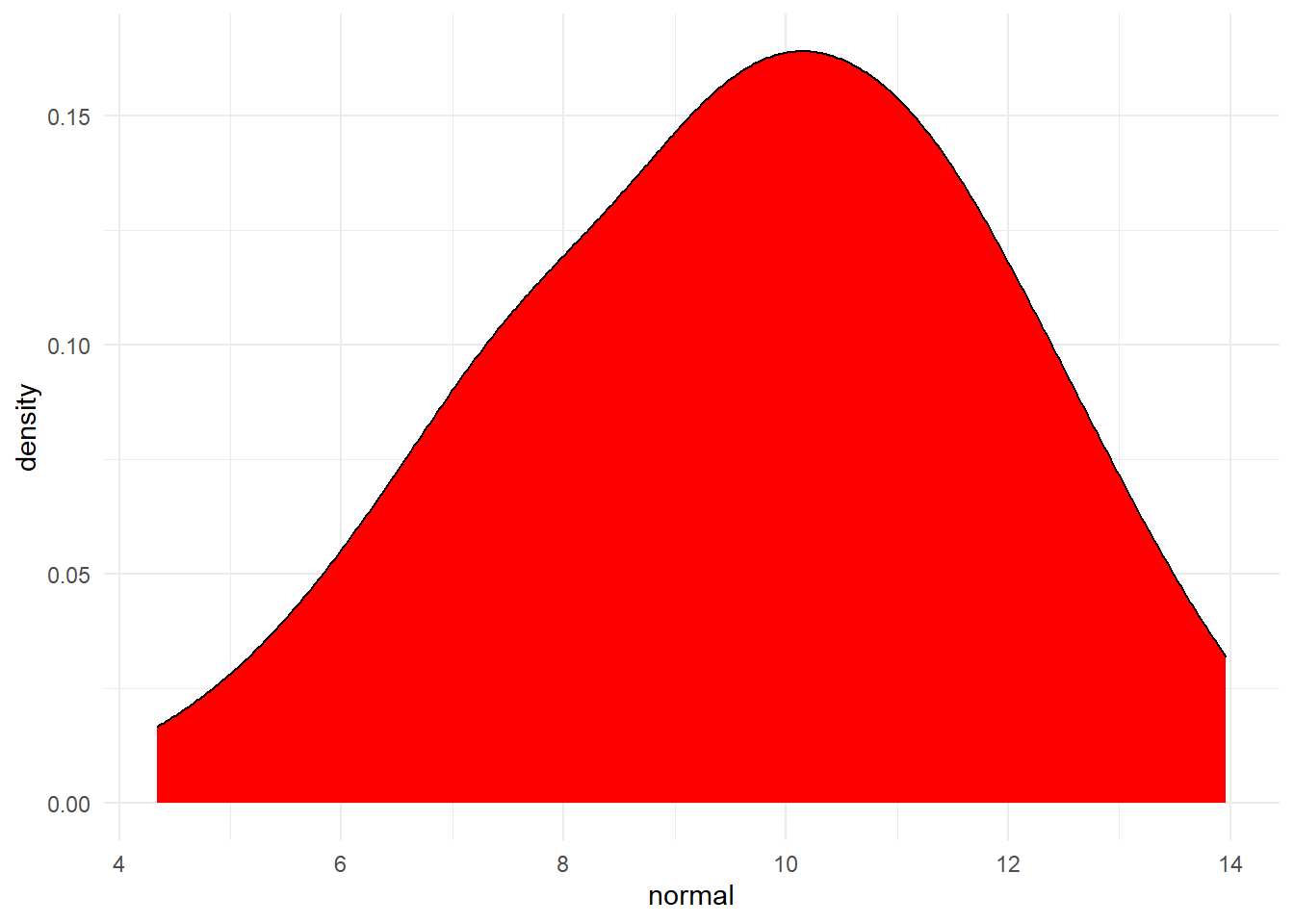 Distribution of variable created by rnorm