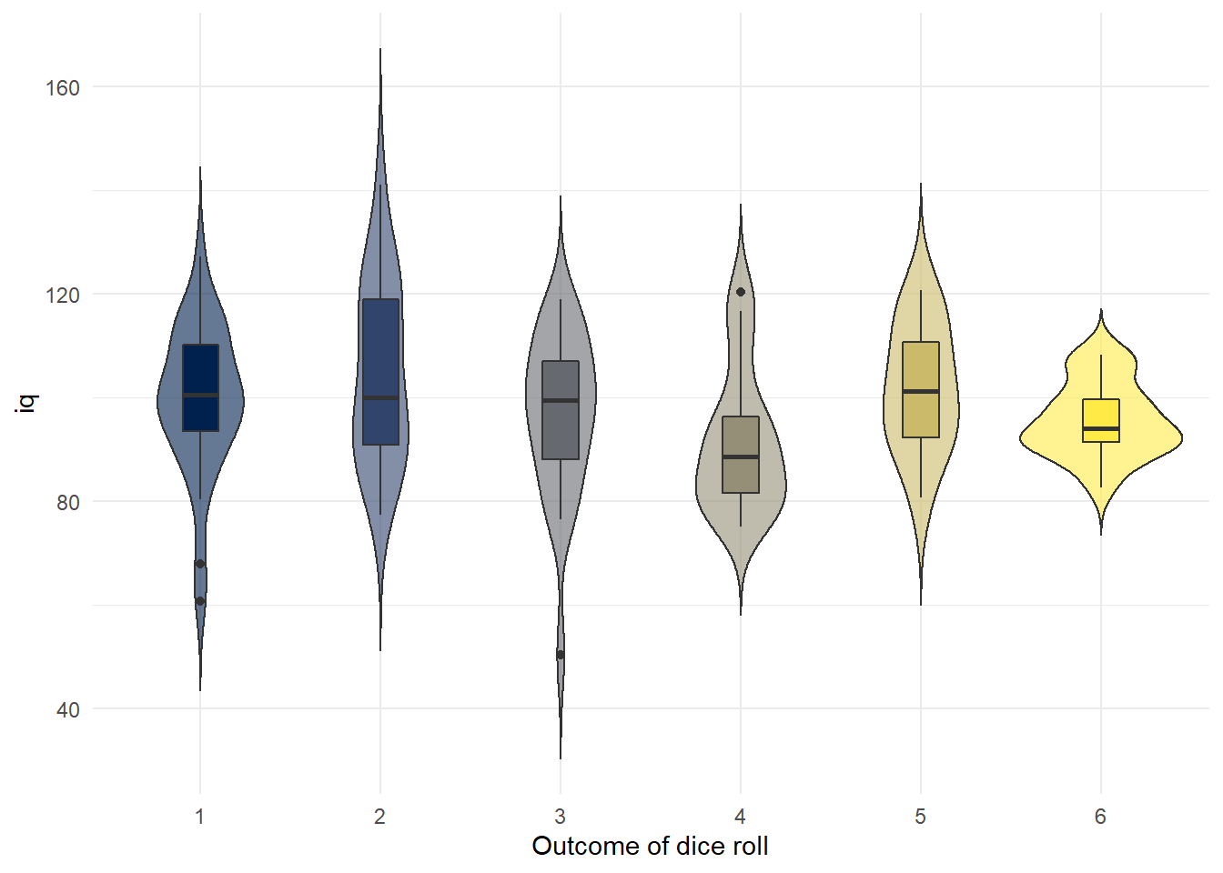 Boxplot of IQ scores grouped by what each person rolled on the die