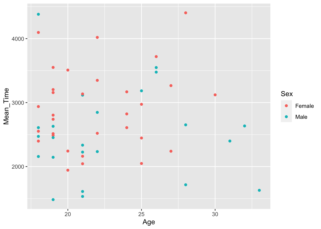 A scatterplot of Mean Time as a function of Age