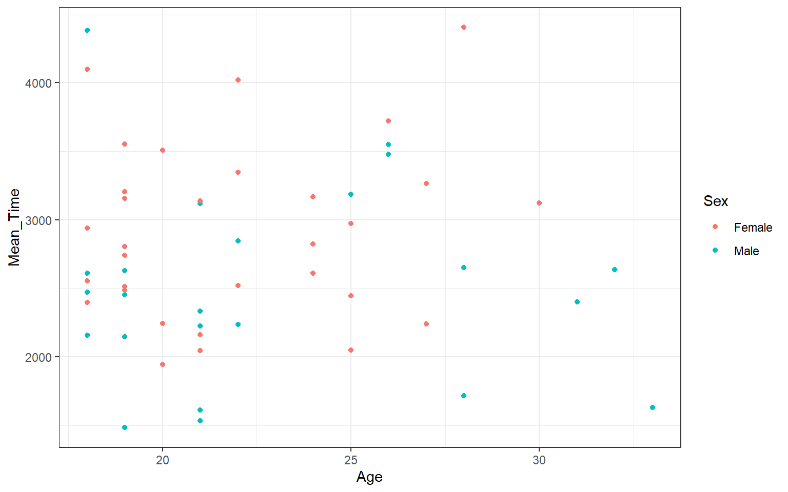 Lab 3 Visualisation Through Ggplot2 Level 2 Practical