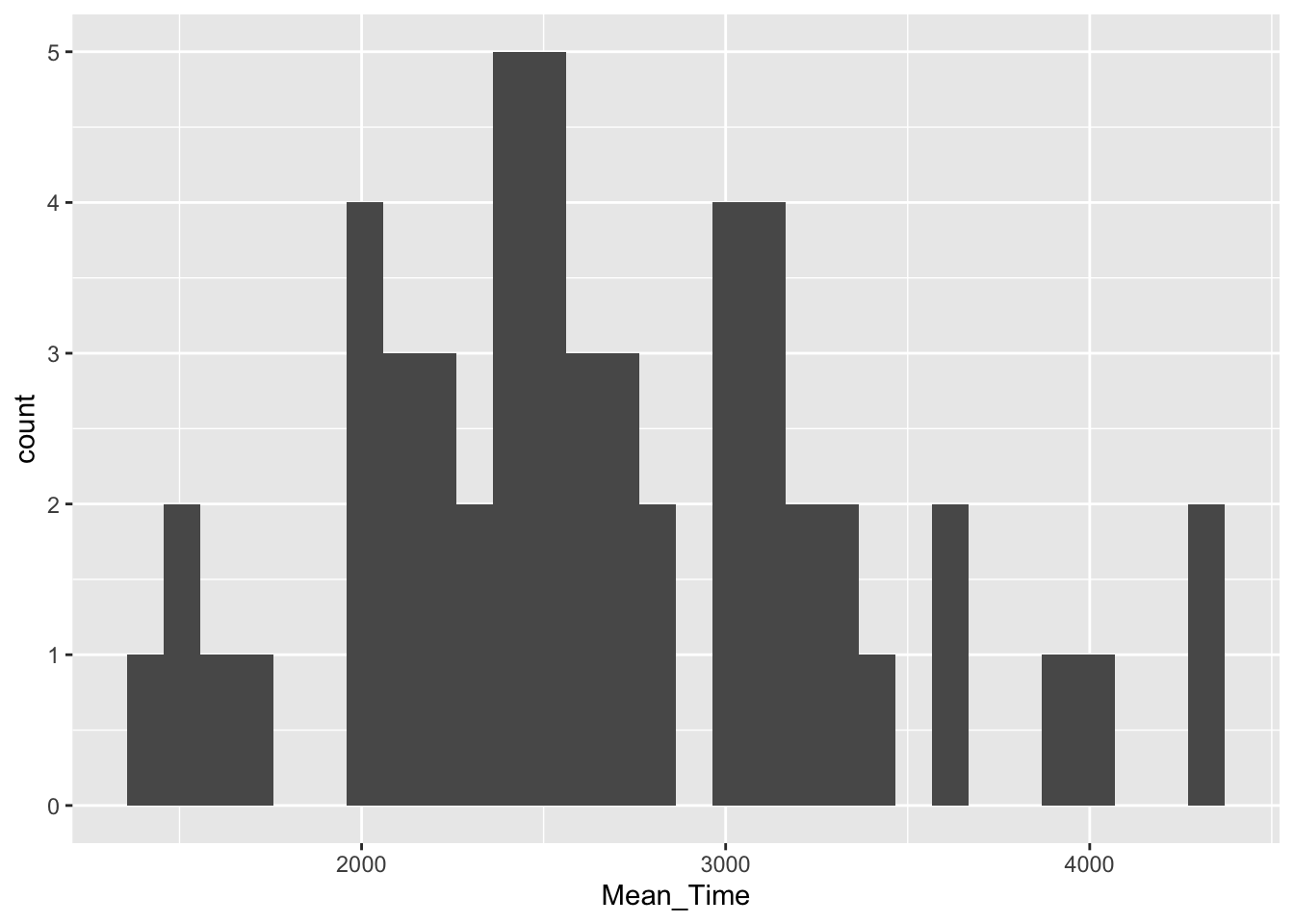 A histogram of distribution of Mean Time counts