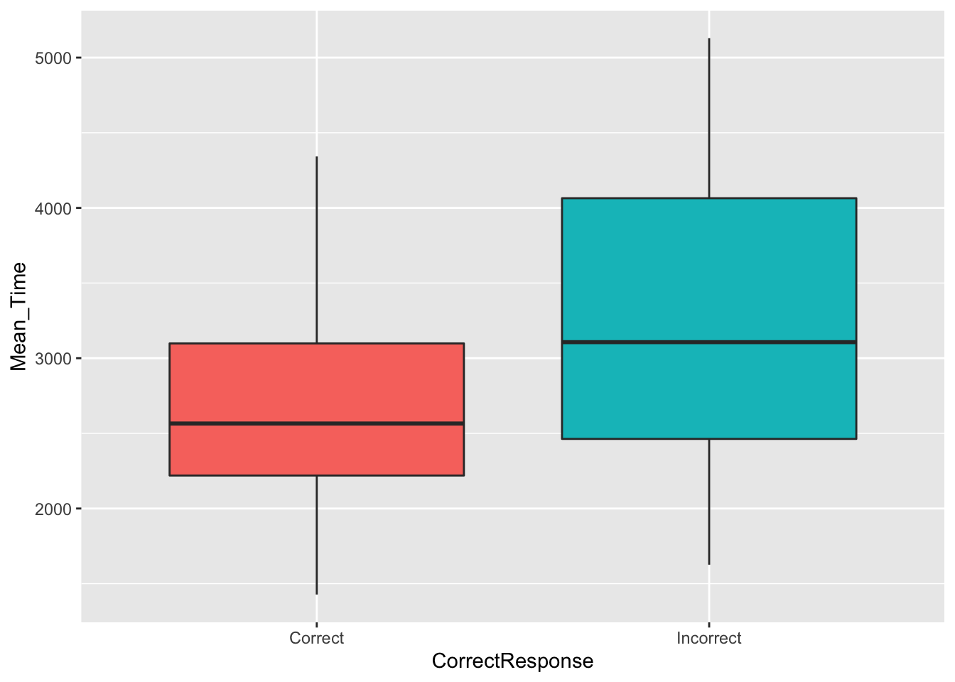 A boxplot of the spreads of Mean Time for Correct and Incorrect Responses