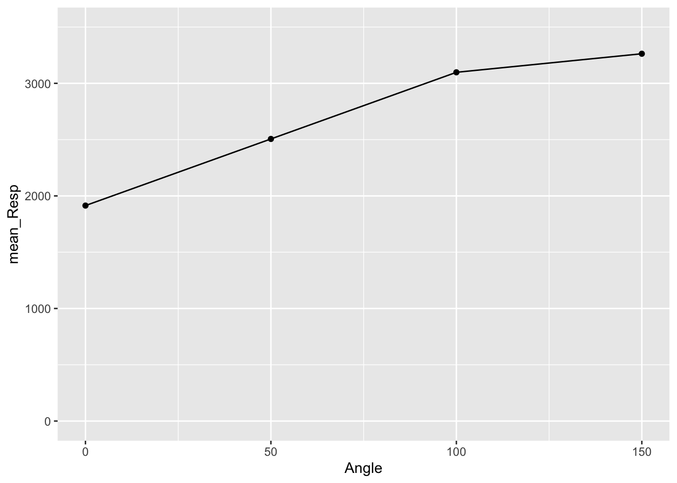 Basic Scatterplot of Response Time by Angle of Rotation