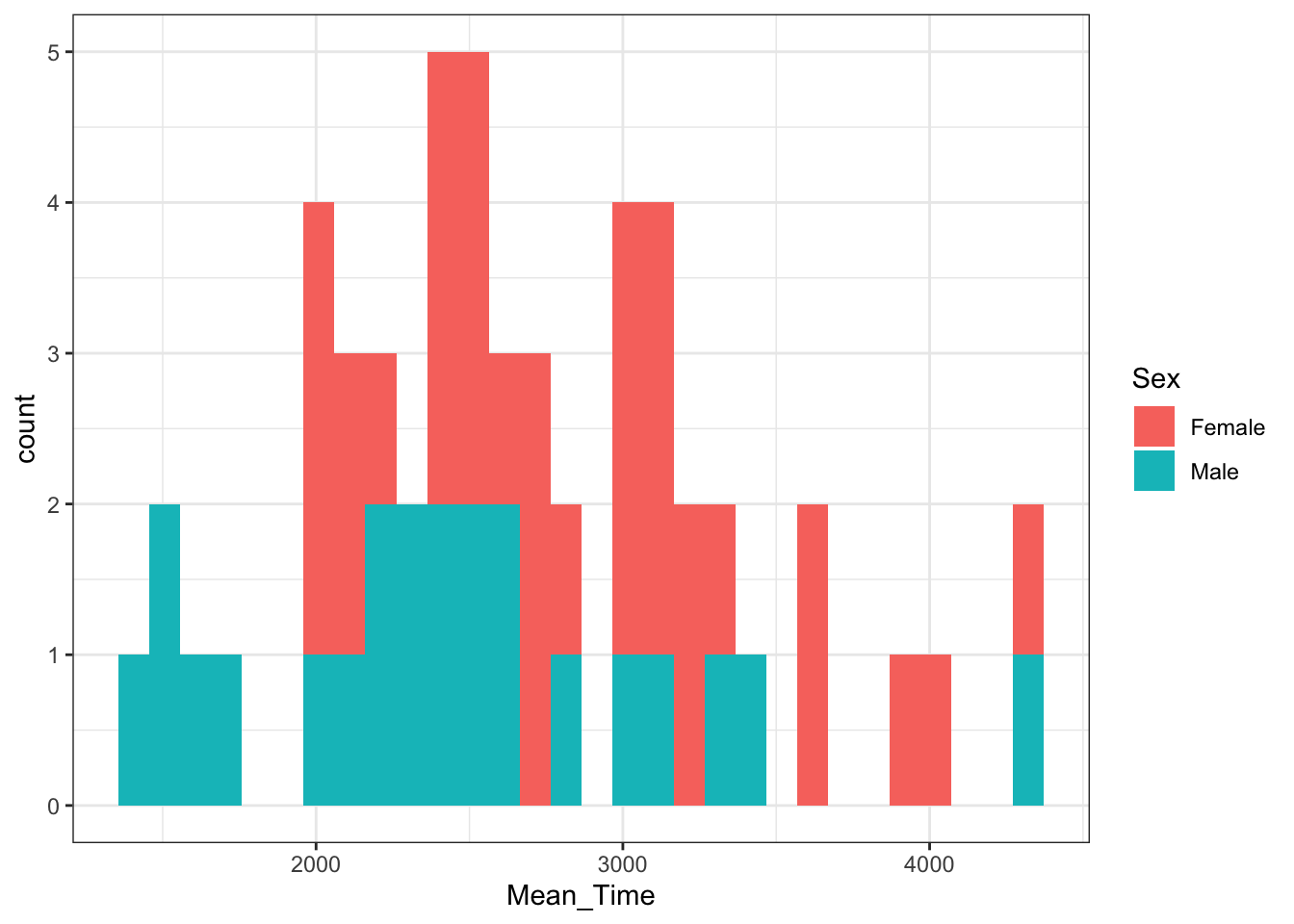 A histogram of distribution of Mean Time counts by Sex