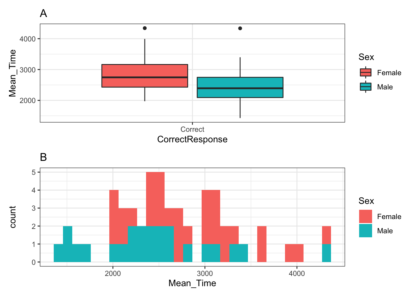 A boxplot (A - top) of the spreads of Mean Time for Correct Responses, and histogram (B - bottom) of distribution of Mean Time counts, both separated by Sex (female - red, male - cyan)