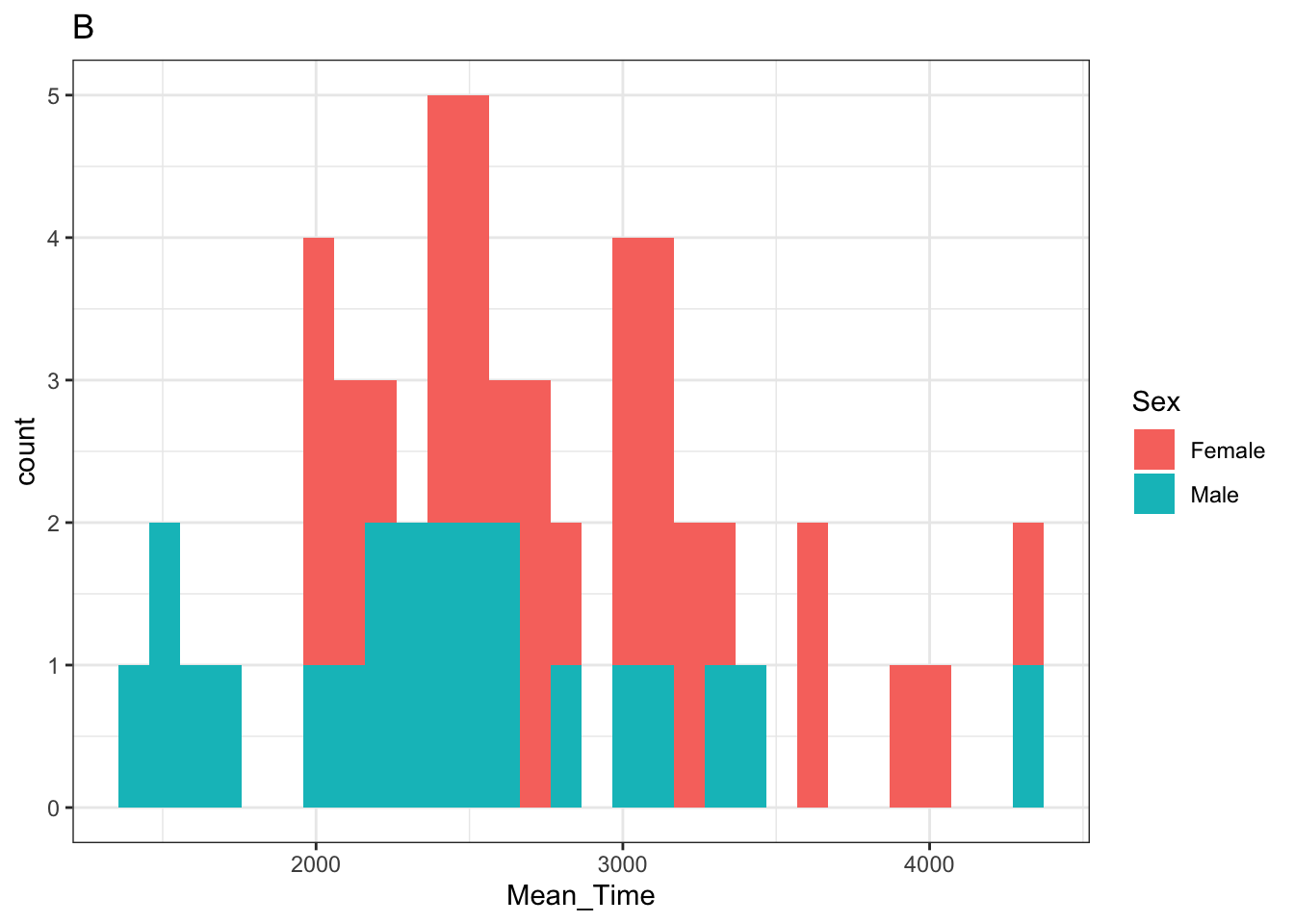 A histogram of distribution of Mean Time counts by Sex