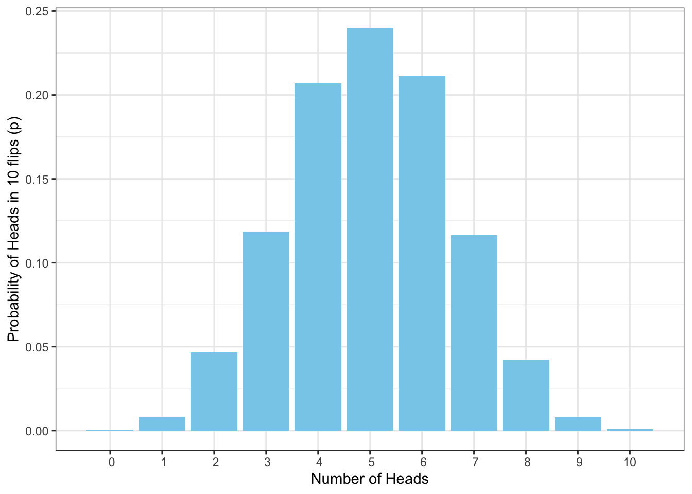 Probability Distribution of Number of Heads in 10 Flips