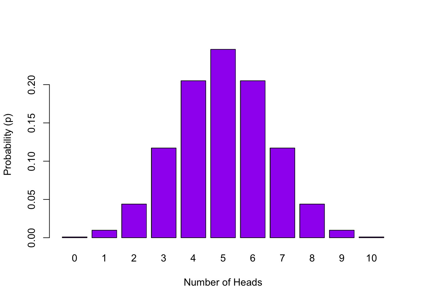 Probability Distribution of Number of Heads in 10 Flips