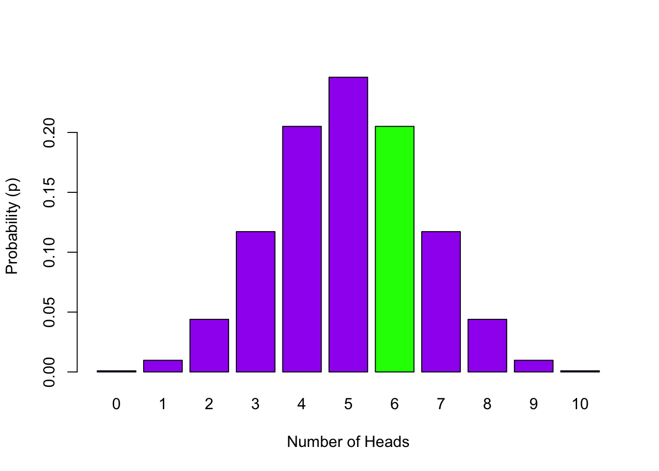 Probability Distribution of Number of Heads in 10 Flips with the probability of 6 out of 10 Heads highlighted in green