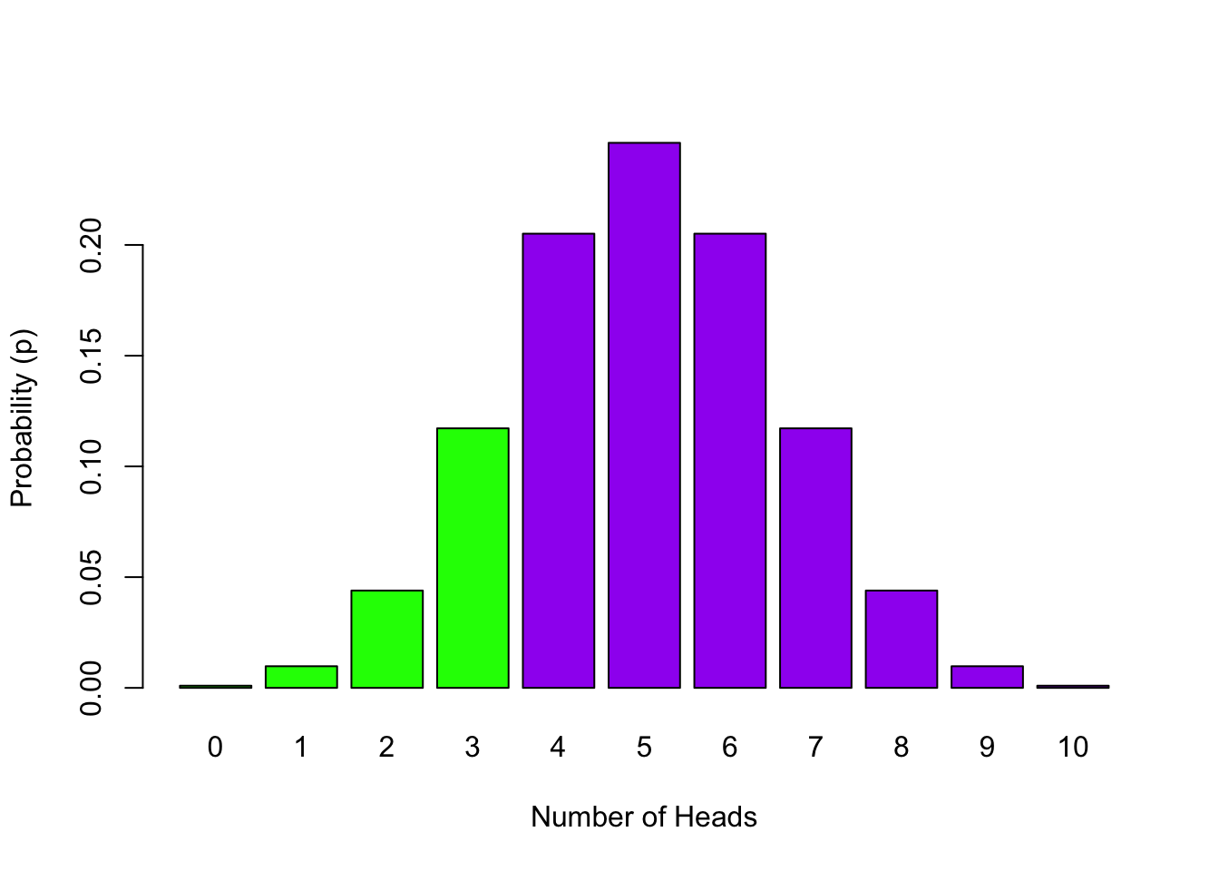 Probability Distribution of Number of Heads in 10 Flips with the probability of 0 to 3 Heads highlighted in green - `lower.tail = TRUE` 