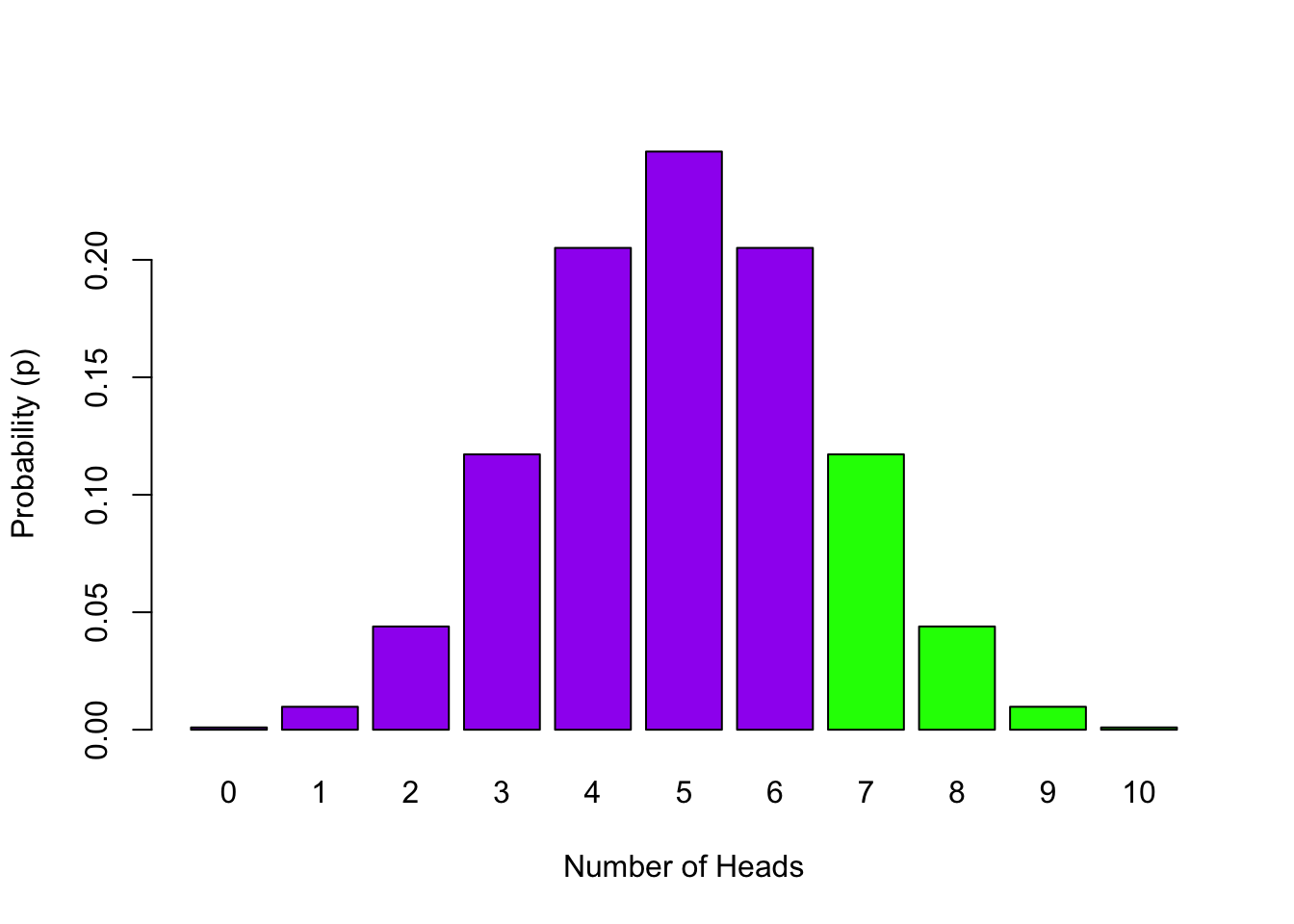 Probability Distribution of Number of Heads in 10 Flips with the probability of 7 or more Heads highlighted in green - `lower.tail = FALSE`