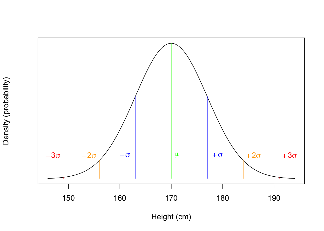 The Normal Distribution of height in Level 2 Psychology students (black line). Green line represents the mean. Blue line represent 1 Standard Deviation from the mean. Yellow line represents 2 Standard Deviation from the mean. Red line represents 3 Standard Deviation from the mean.