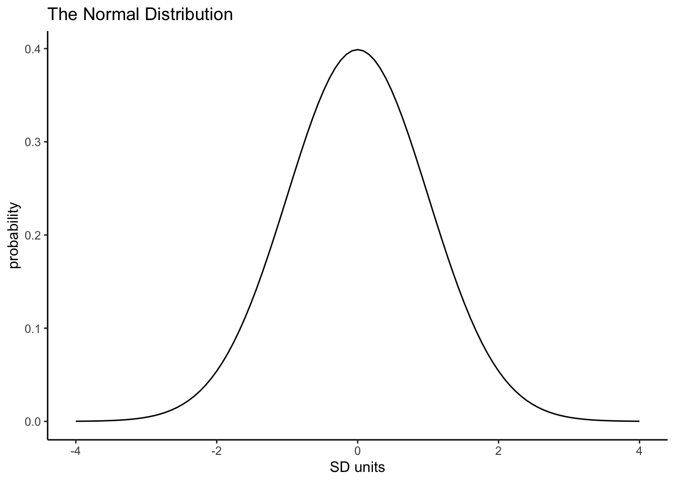 The Normal Distribution with Mean = 0 and SD = 1
