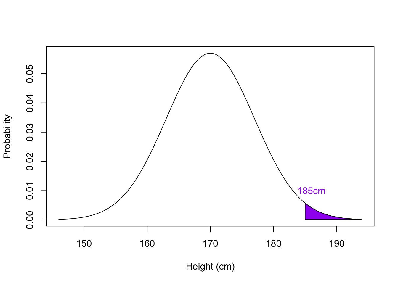 The Normal Distribution of Height with the probability of people of 185cm highlighted in purple, with a mean = 170cm and SD = 7
