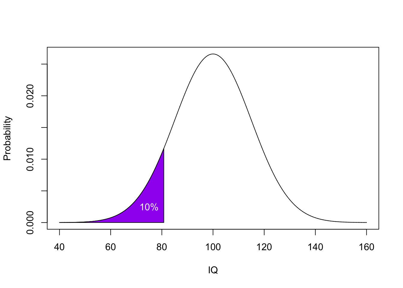 The Normal Distribution of Height with the bottom 10% of heights highlighted in purple