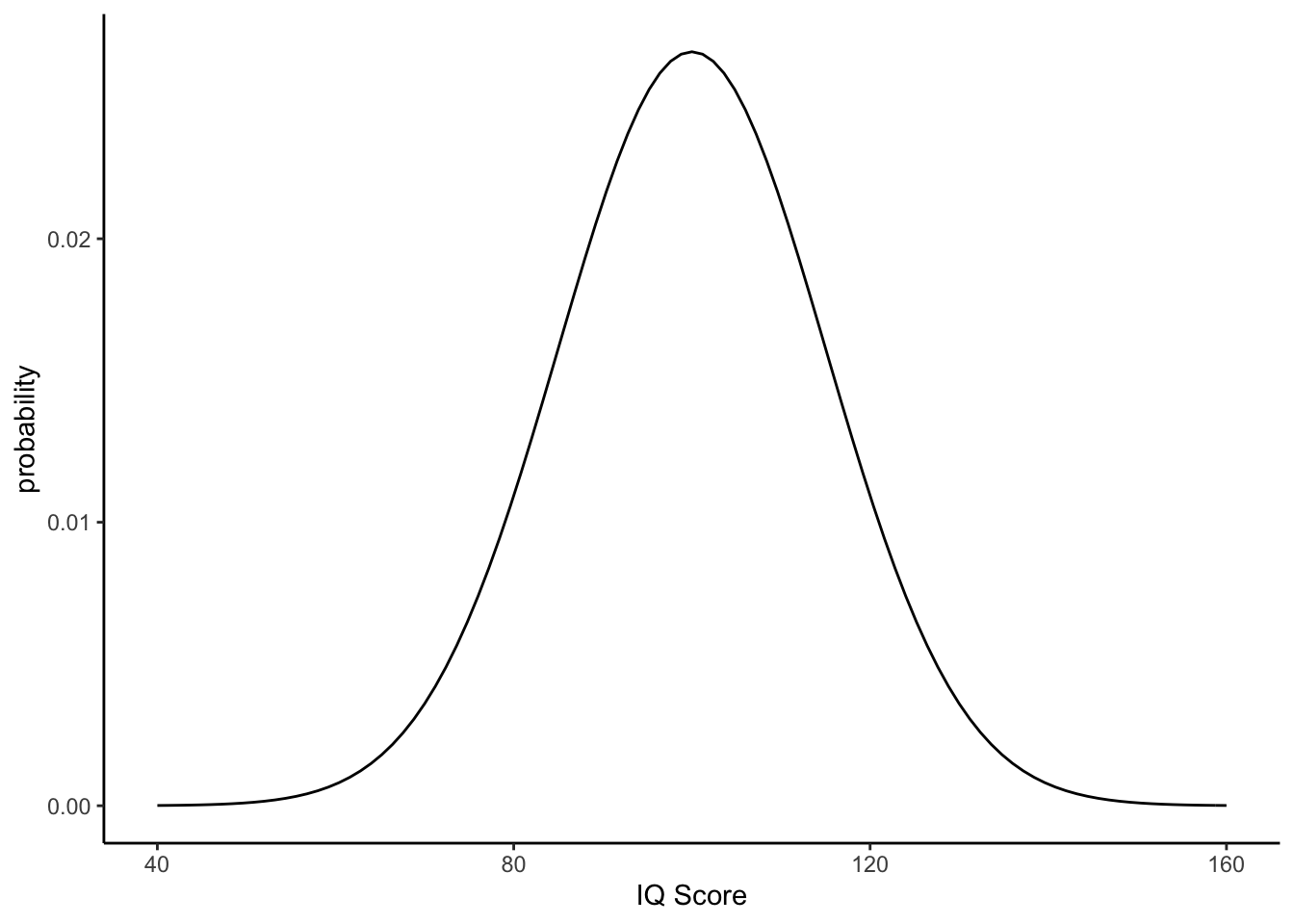 Distribution of IQ scores with mean = 100, sd = 10