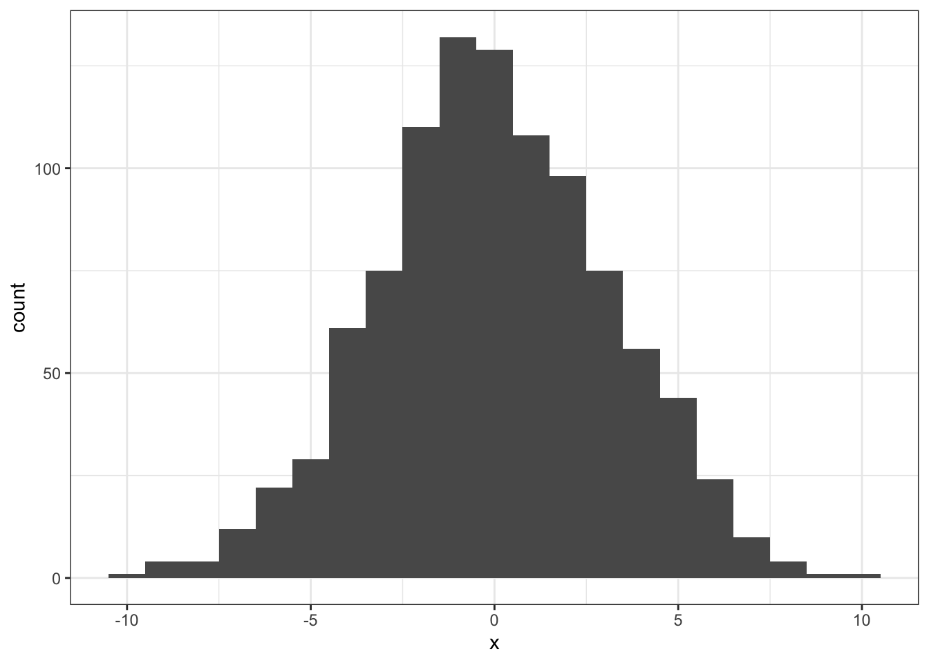 The simulated distribution of all possible differences