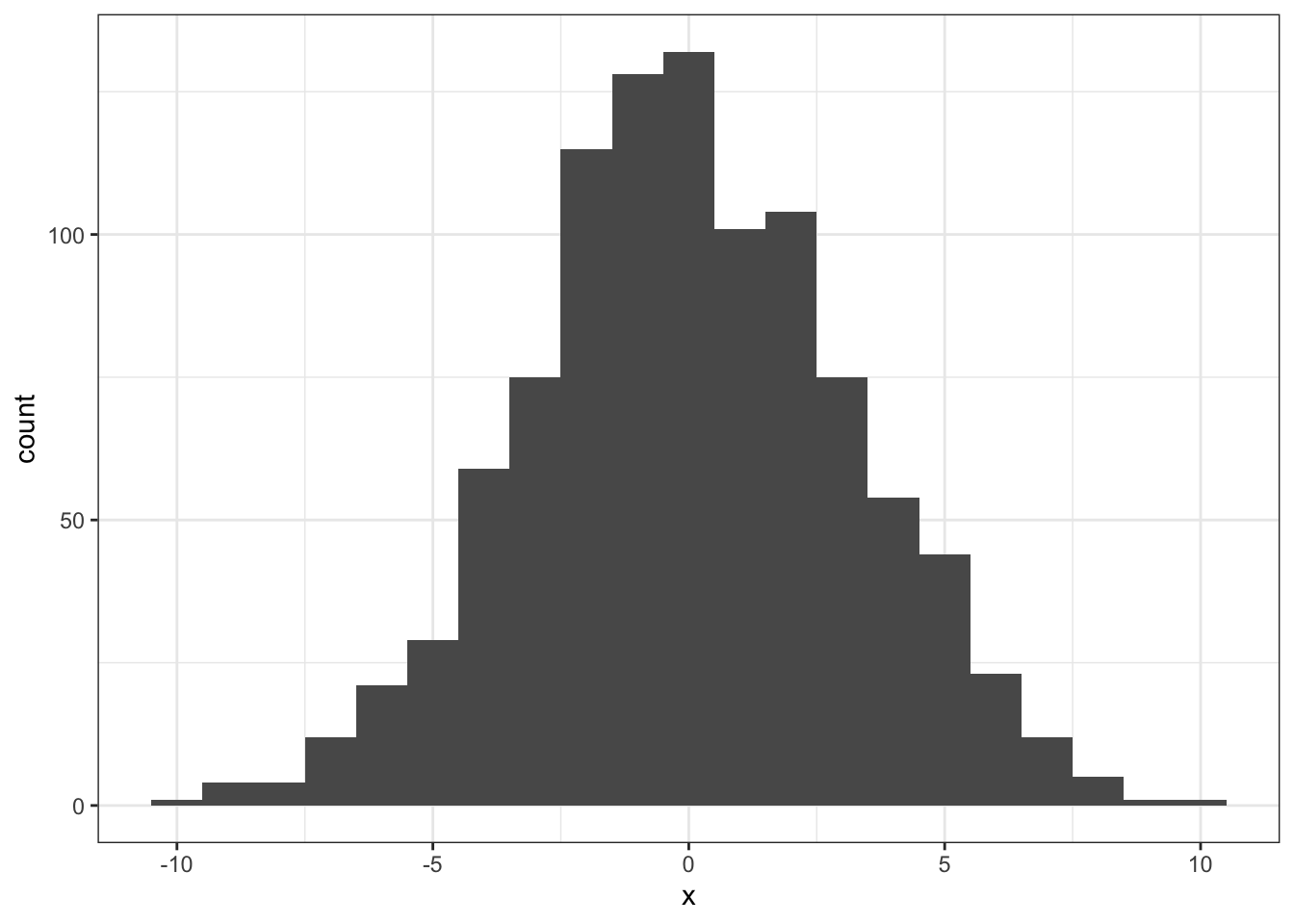 The simulated distribution of all possible differences