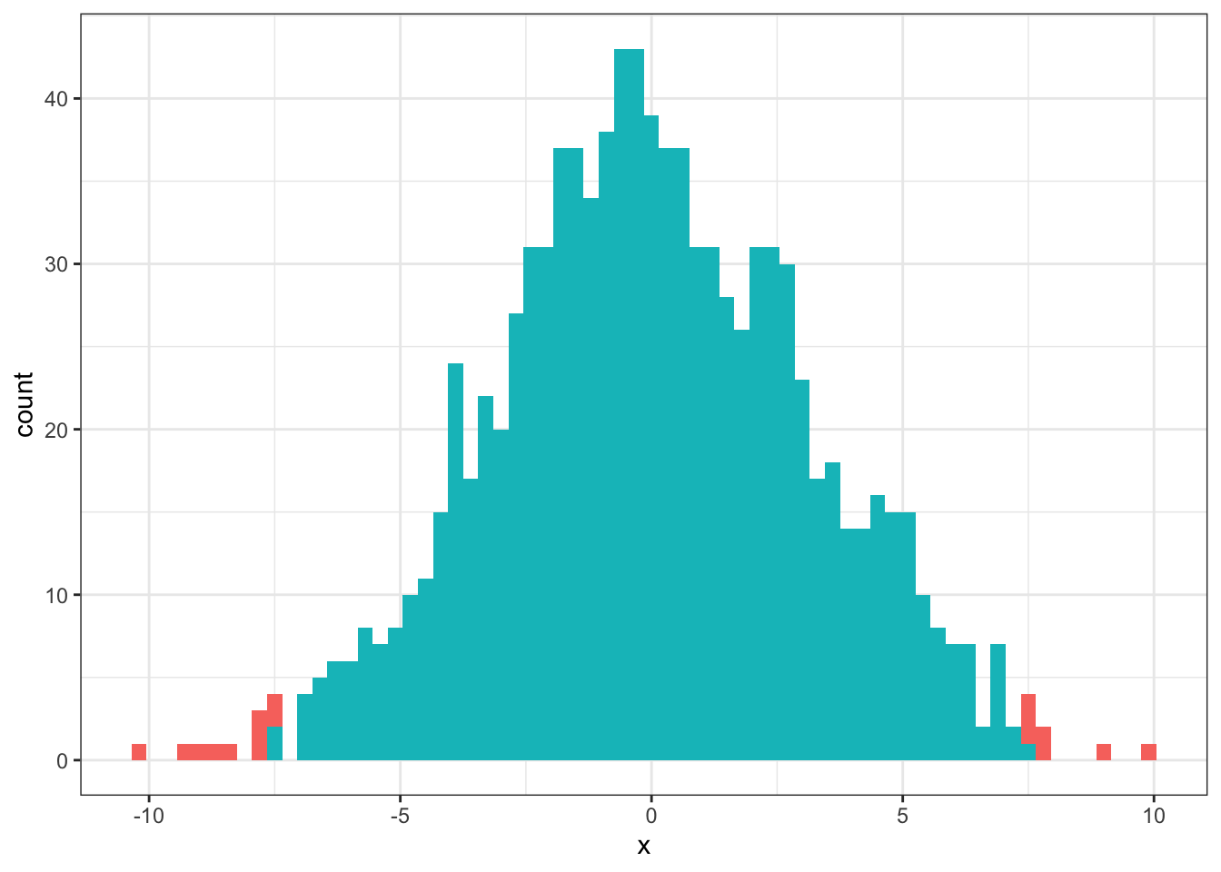 The simulated distribution of all possible differences. Red areas show values greater than or equal to the original difference. Blue areas show values smaller than the original difference.