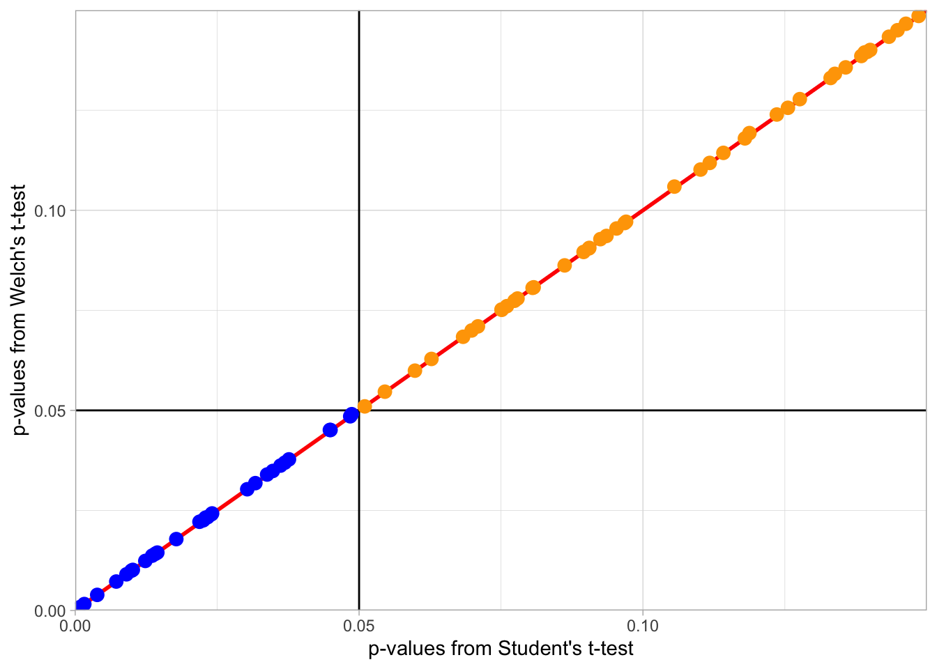 Scatterplot illustrating that with equal number of participants and equal variance, Welch's t-test and Student's t-test find the same results as significant (Blue Circles) and the same results as non-significant (Orange Circles). The horizontal and vertical black lines represent the alpha = .05 for both tests. Dots falling on diagonal red line show tests with the same p-value for Welch's and Student's t-tests. 
