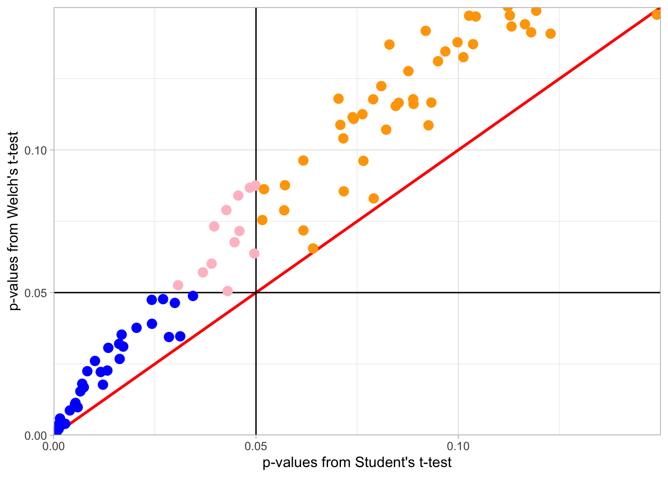 Figure illustrates that with unequal number of participants and/or unequal variance, Welch's t-test and Student's t-test work differently, returning conflciting findings. Findings that are significant in both tests are shown in blue, findings that are non-significant in both tests are shown in orange, and findings that are significant using the Student's t-test but non-significant by using Welch's t-test are shown in pink. The horizontal and vertical black lines represent the alpha = .05 for both tests. Dots falling on diagonal red line show tests with the same p-value for Welch's and Student's t-tests. Dots above (below) the red line shown tests where p-value is smaller (larger) in the Student's t-test.