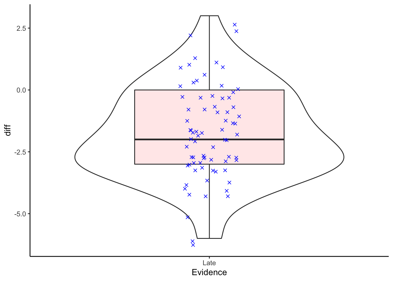 A violin and boxplot showing the distribution of the scores of the difference between the Thirteen and Twelve conditions. Individual participant data show as blue stars. Positive values would indicate that the rating in the Thirteen condition is higher than the rating in the Twelve condition. Oultiers will show as red circles.