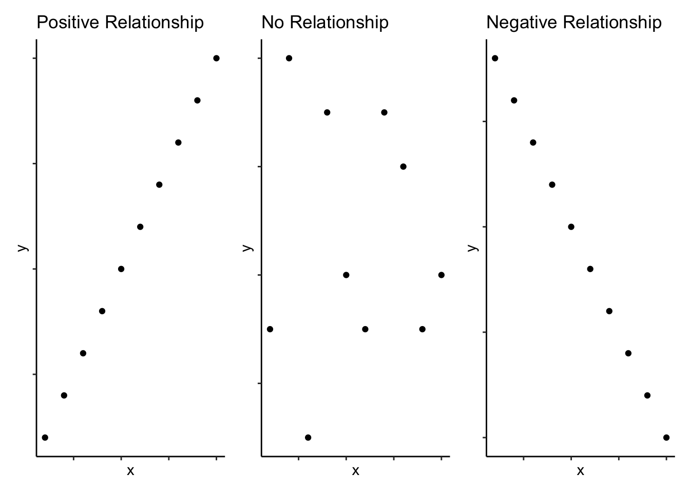 Schematic examples of extreme bivariate relationships