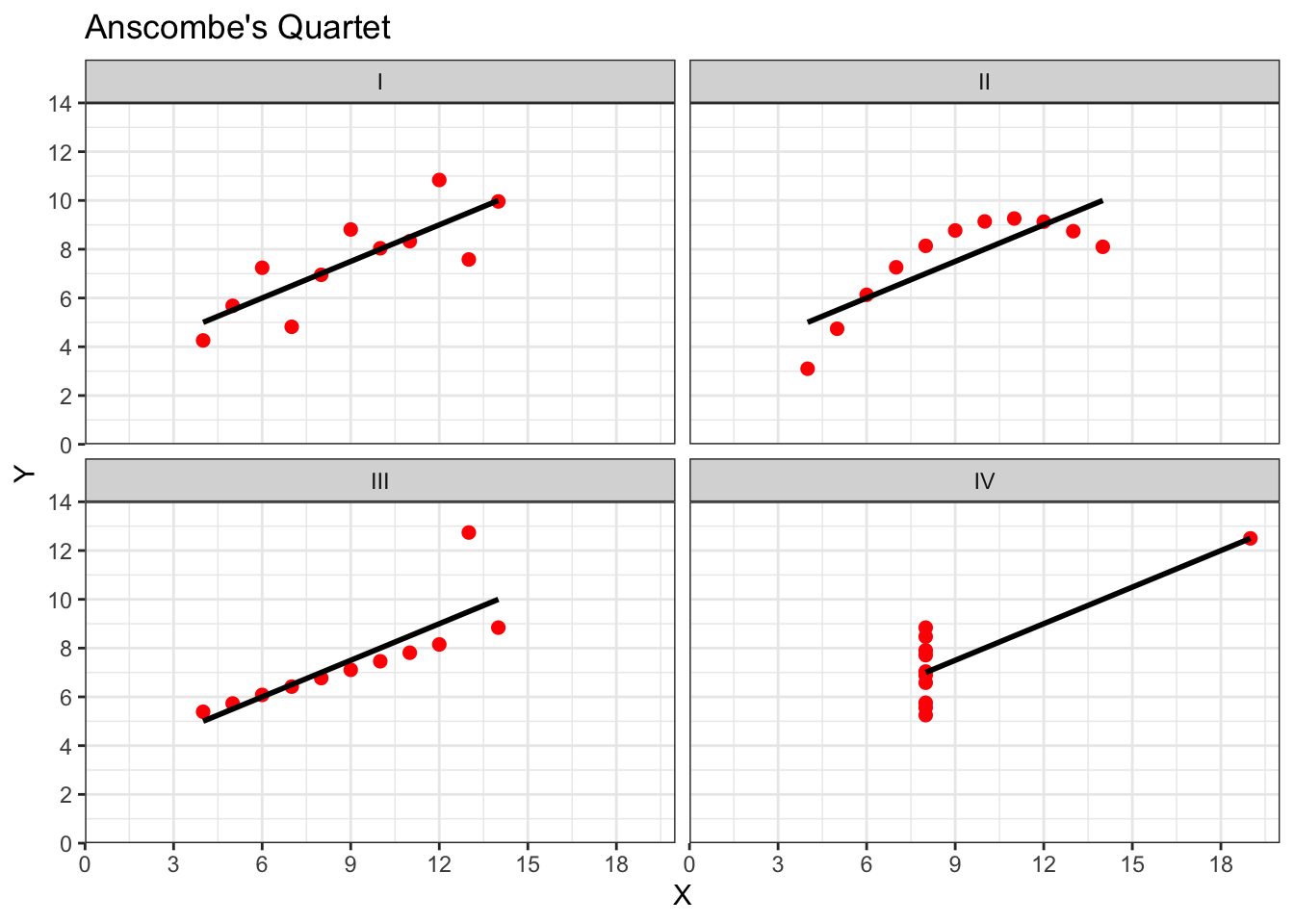 Though all datasets have a correlation of r = .82, when plotted the four datasets look very different. Grp I is a standard linear relationship where a pearson correlation would be suitable. Grp II would appear to be a non-linear relationship and a non-parametric analysis would be appropriate. Grp III again shows a linear relationship (approaching r = 1) where an outlier has lowered the correlation coefficient. Grp IV shows no relationship between the two variables (X, Y) but an oultier has inflated the correlation higher.
