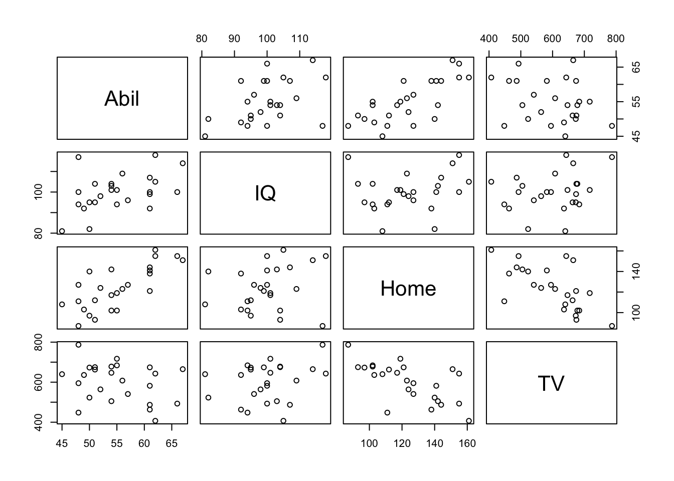 Matrix of Correlation plots of Miller and Haden (2013) data