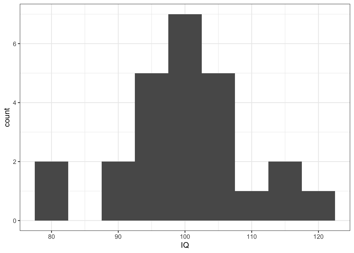 Histogram showing the distribution of IQ Scores from Miller and Haden (2013)