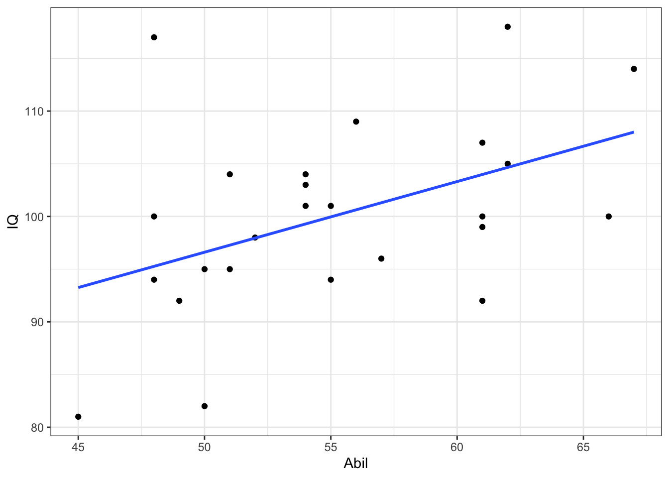 Scatterplot of IQ scores as a function of Reading Ability from Miller and Haden (2013) data