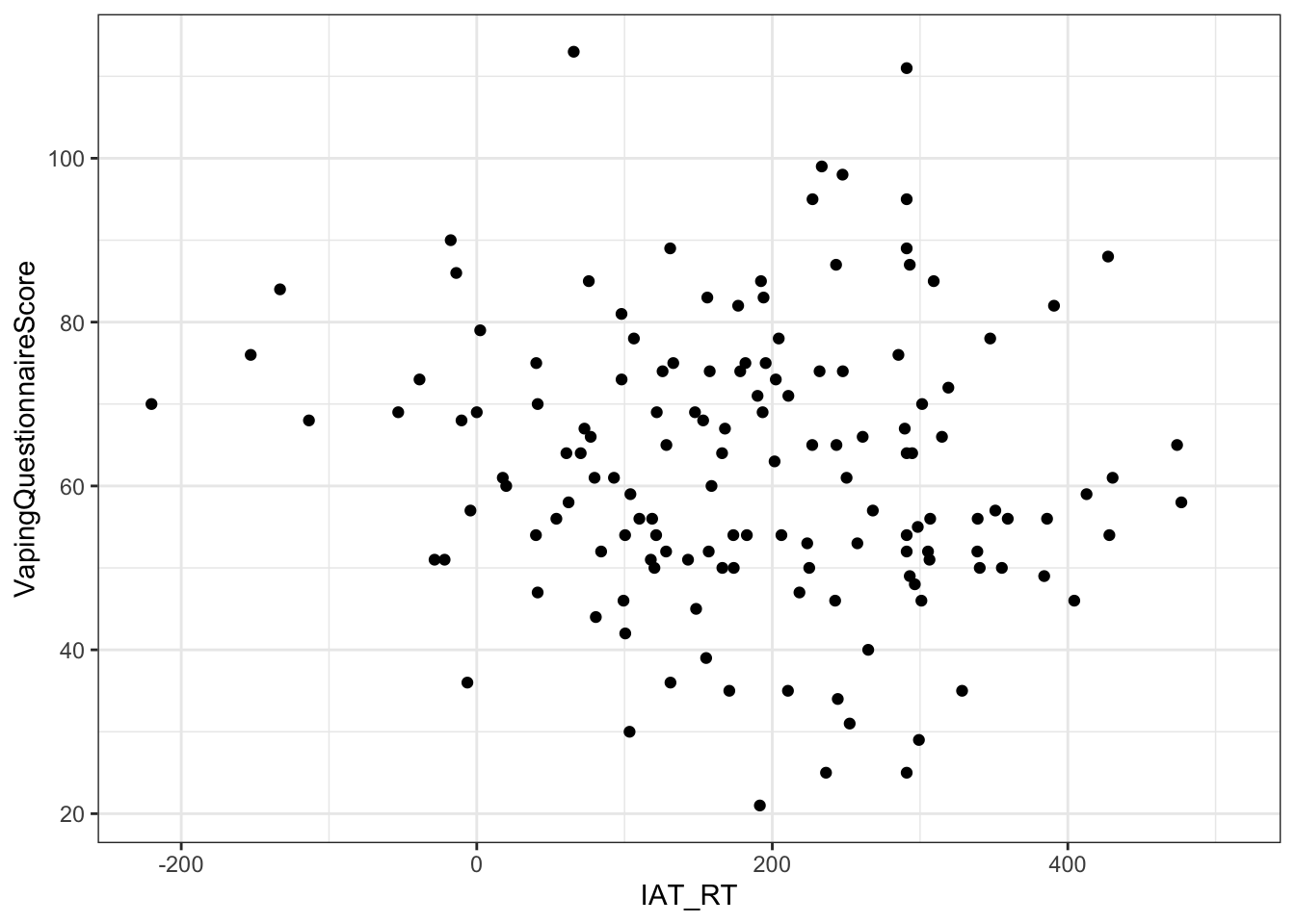 A scatterplot showing the relationship between implicit IAT reaction times (x) and explicit Vaping Questionnaire Scores (y)