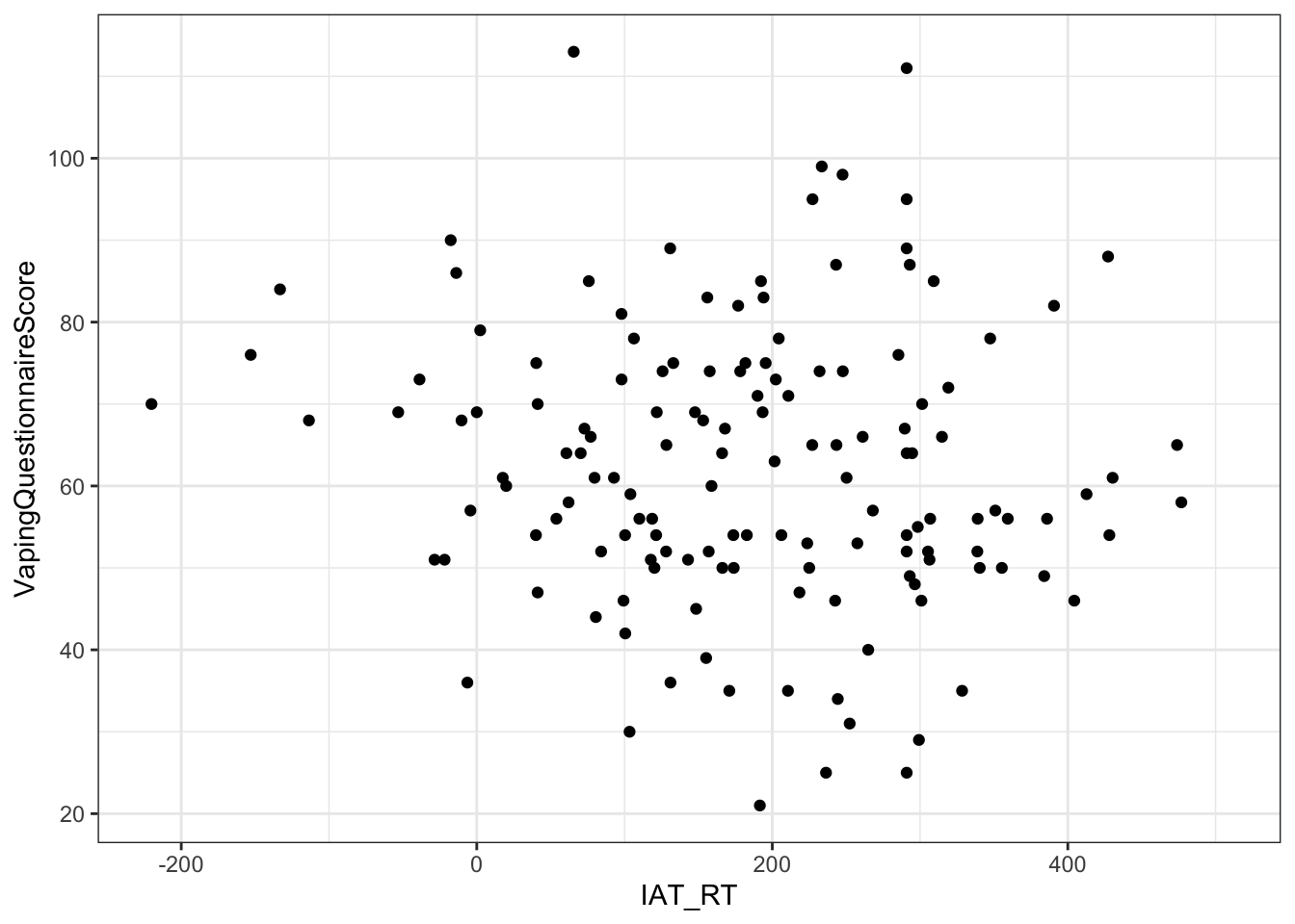 Scatterplot showing the relationship between reaction time and the