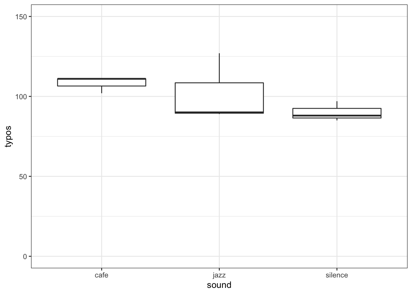 A boxplot of our data to check for homogeneity of variance