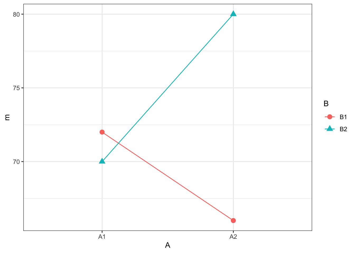 Interaction plot