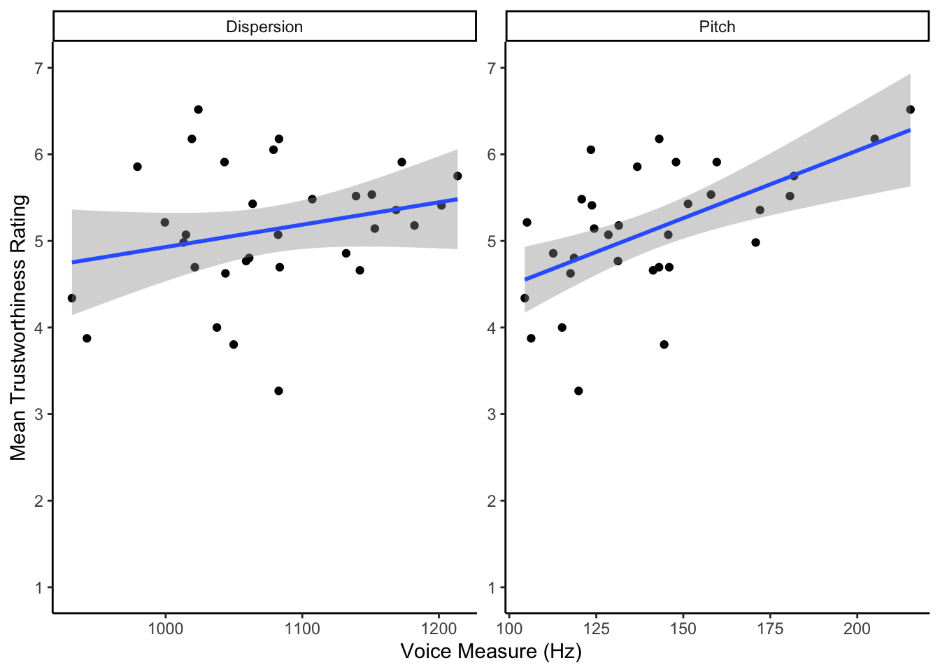 Scatterplot showing the relationship between the voice measures of Dispersion (left) and Pitch (right) and Mean Trustworthiness Rating