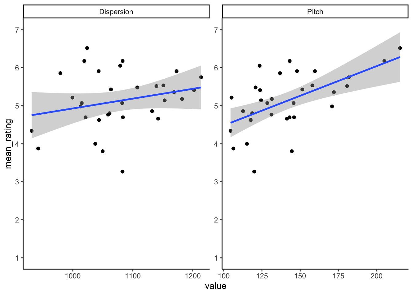 Scatterplot showing the relationship between the voice measures of Dispersion (left) and Pitch (right) and Mean Trustworthiness Rating