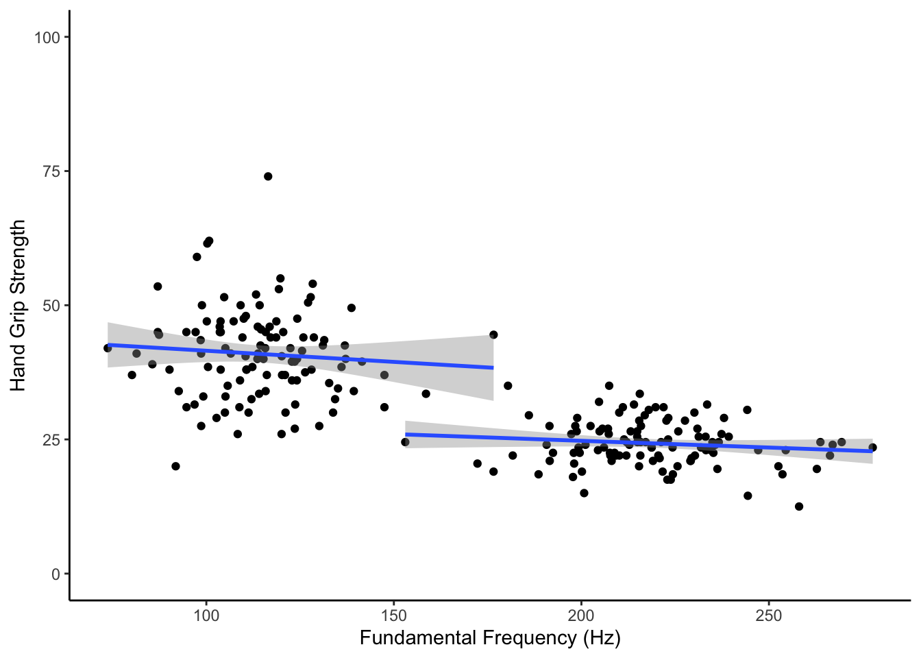 The relationship between fundamental frequency and hand grip strength by sex