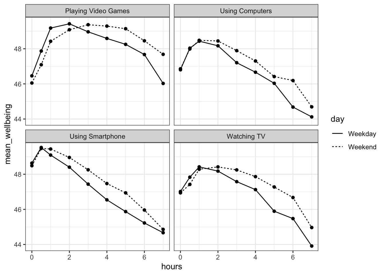 Scatterplot showing the relationship between screen time and mean well-being across four technologies for Weekdays and Weekends